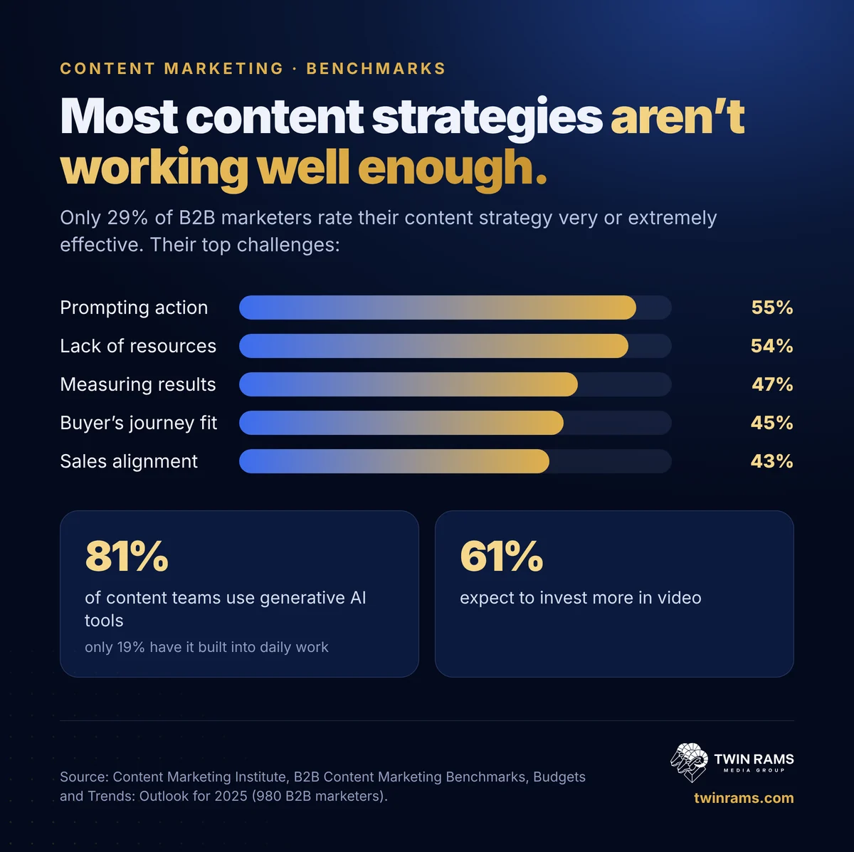 Infographic: content strategy statistics. Only 29% of B2B marketers rate their content strategy very effective. Top challenges: creating content that prompts action 55%, lack of resources 54%, measuring results 47%. 81% use generative AI.