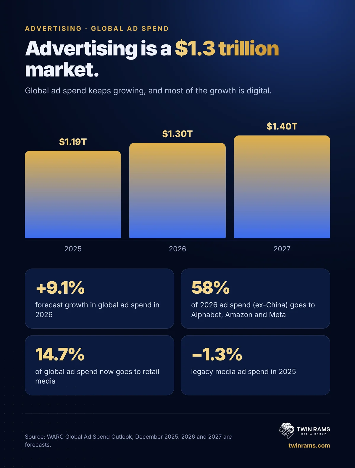 Infographic: global advertising spend. $1.19 trillion in 2025, forecast $1.30 trillion in 2026 and $1.40 trillion in 2027. Alphabet, Amazon and Meta take 58% of 2026 ad spend outside China.