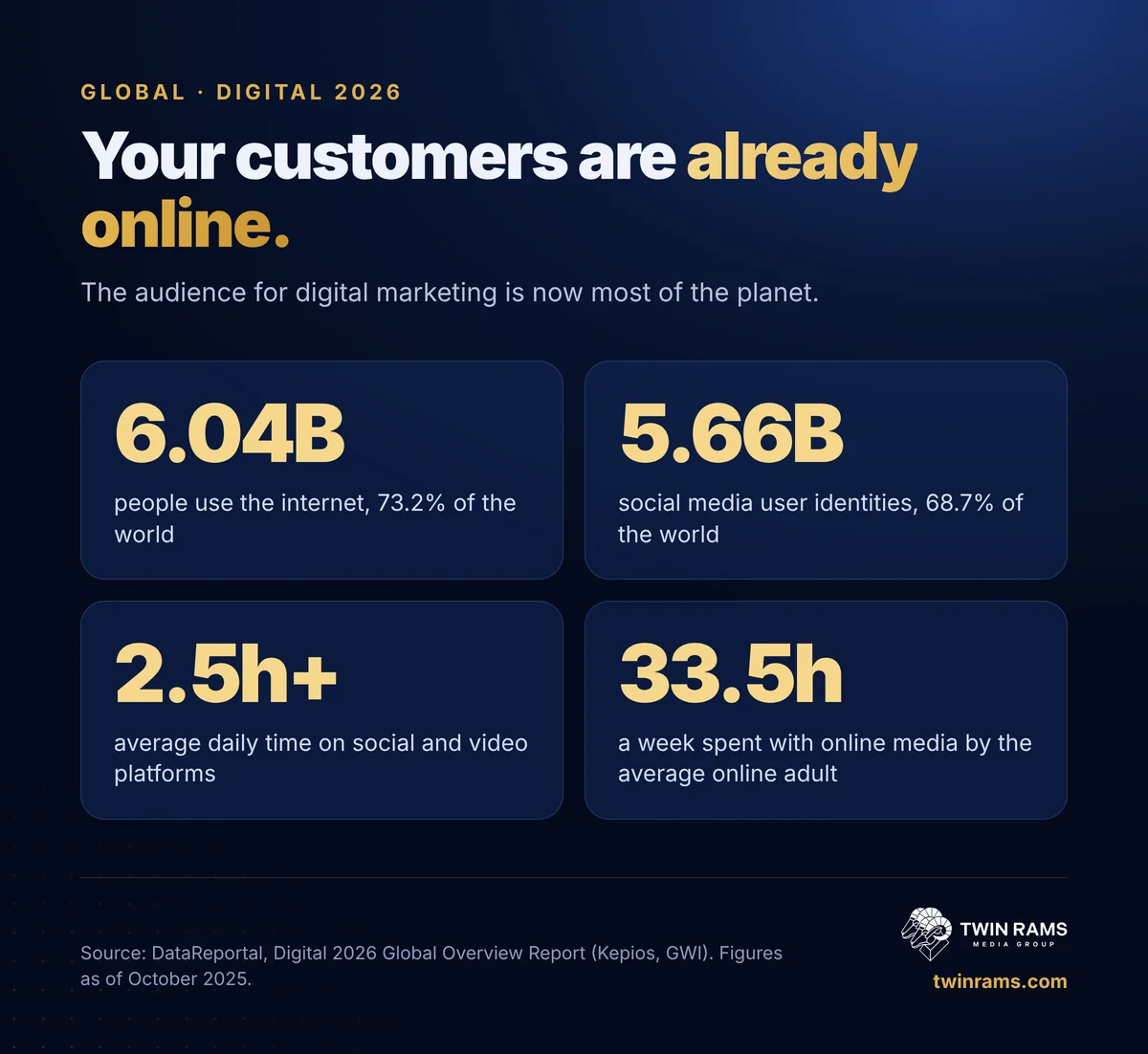 Infographic: global digital audience 2026. 6.04 billion internet users (73.2%), 5.66 billion social media identities (68.7%), over 2.5 hours a day on social and video platforms.