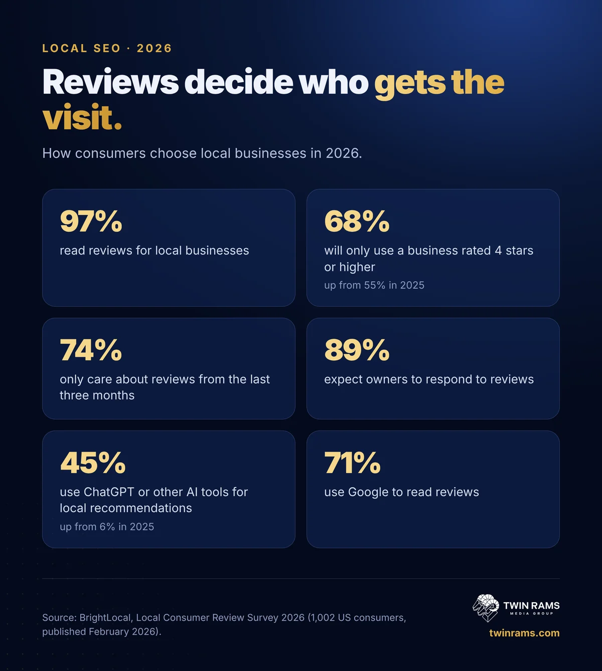 Infographic: local review statistics 2026. 97% read reviews for local businesses, 68% only use businesses rated 4 stars or higher, 74% only care about reviews from the last three months, 89% expect owners to respond, 45% use AI tools for local recommendations.