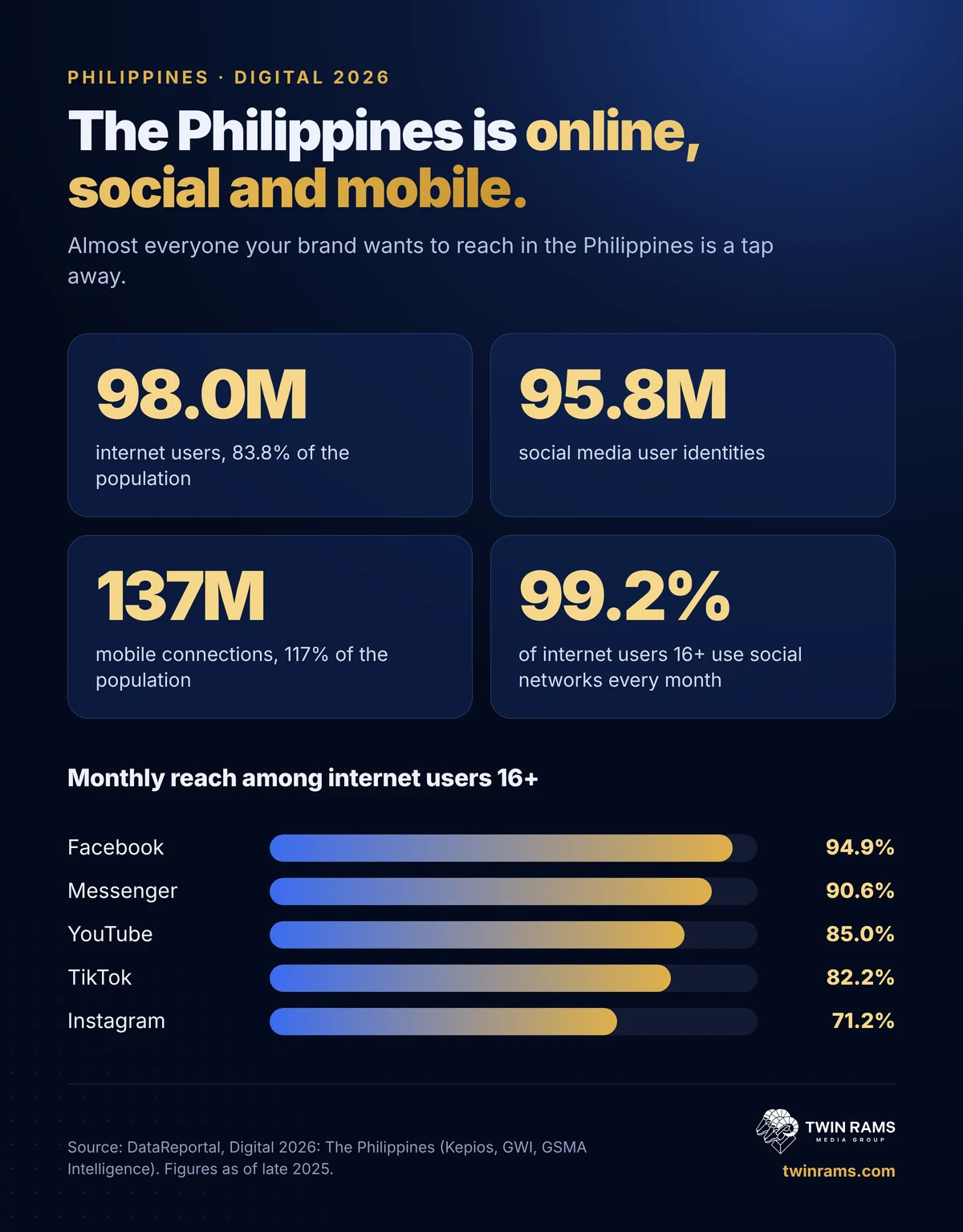Infographic: Philippines digital landscape 2026. 98.0 million internet users (83.8%), 95.8 million social media identities, 137 million mobile connections. Monthly platform reach: Facebook 94.9%, Messenger 90.6%, YouTube 85%, TikTok 82.2%, Instagram 71.2%.