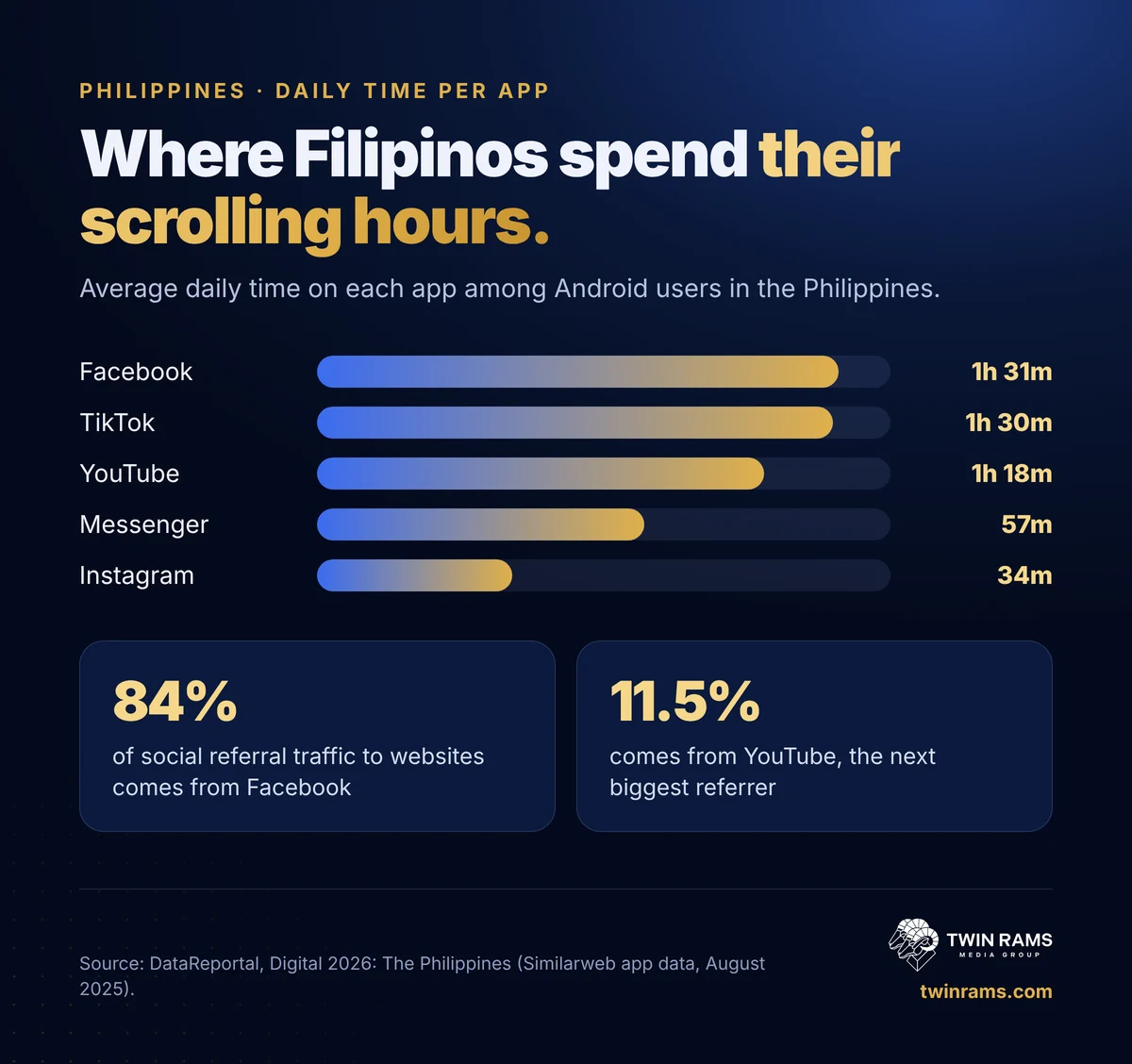 Infographic: daily time Filipinos spend per app in 2026. Facebook 1 hour 31 minutes, TikTok 1 hour 30 minutes, YouTube 1 hour 18 minutes, Messenger 57 minutes, Instagram 34 minutes. Facebook drives 84% of social referral traffic.