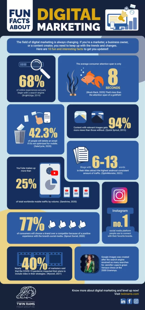Infographics: Fun Facts About Digital Marketing